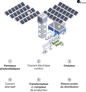 découvrez la définition de l'énergie solaire, une source d'énergie renouvelable incontournable qui utilise la lumière du soleil pour produire de l'électricité et de la chaleur. apprenez comment cette technologie durable peut contribuer à un avenir plus vert.