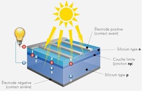 découvrez la définition du photovoltaïque : un processus qui transforme la lumière du soleil en énergie électrique grâce à des cellules solaires. explorez ses applications, ses avantages environnementaux et économiques, et son rôle essentiel dans la transition énergétique.