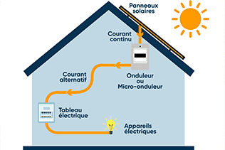 découvrez la définition du photovoltaïque, une technologie innovante qui convertit la lumière du soleil en électricité. apprenez-en davantage sur son fonctionnement, ses avantages et son rôle crucial dans la transition énergétique durable.
