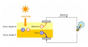 découvrez la définition du photovoltaïque, une technologie innovante qui transforme l'énergie solaire en électricité. apprenez comment cela fonctionne, ses avantages et son impact sur l'environnement.