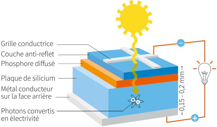 découvrez la définition du photovoltaïque, une technologie innovante qui transforme la lumière du soleil en électricité. apprenez-en davantage sur son fonctionnement, ses avantages et son impact sur l'énergie renouvelable.