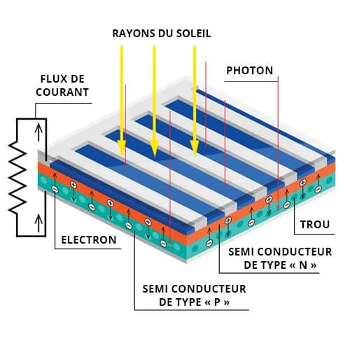 découvrez la définition du photovoltaïque, une technologie innovante qui transforme la lumière du soleil en énergie électrique. explorez son fonctionnement, ses avantages et son rôle clé dans la transition énergétique.