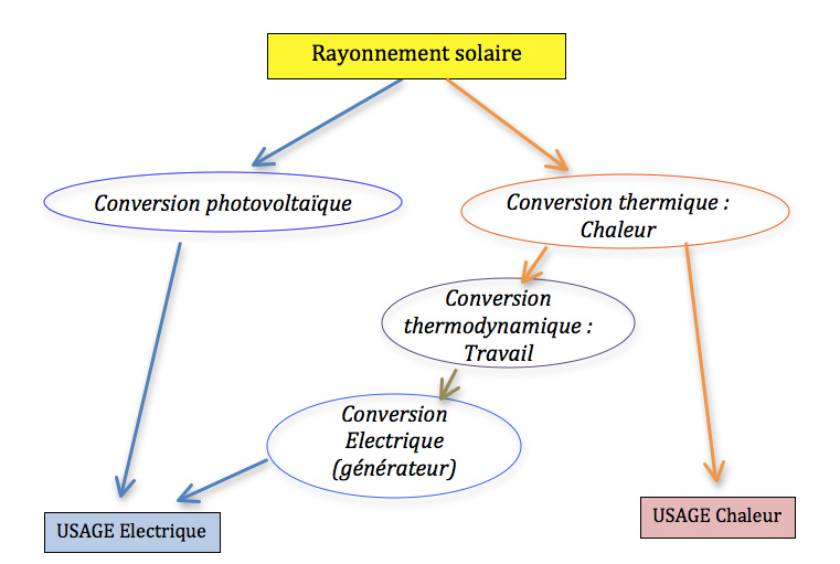 découvrez les différences entre les diverses technologies d'énergie solaire, y compris les panneaux photovoltaïques, les capteurs thermiques et les centrales solaires. explorez les avantages, inconvénients et applications pour mieux comprendre comment l'énergie solaire peut répondre à vos besoins énergétiques.