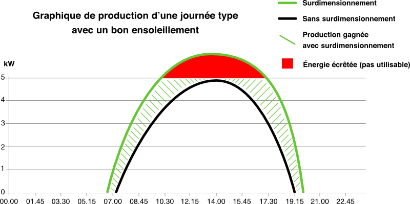 découvrez comment réaliser un dimensionnement photovoltaïque optimal pour maximiser la production d'électricité solaire. apprenez les étapes clés, les critères à considérer et les outils indispensables pour concevoir votre installation photovoltaïque sur mesure.