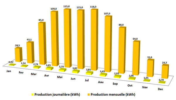 découvrez comment réaliser un dimensionnement photovoltaïque efficace pour optimiser la production d'énergie solaire. apprenez à évaluer vos besoins énergétiques et à choisir les équipements adaptés pour maximiser votre investissement dans l'énergie renouvelable.