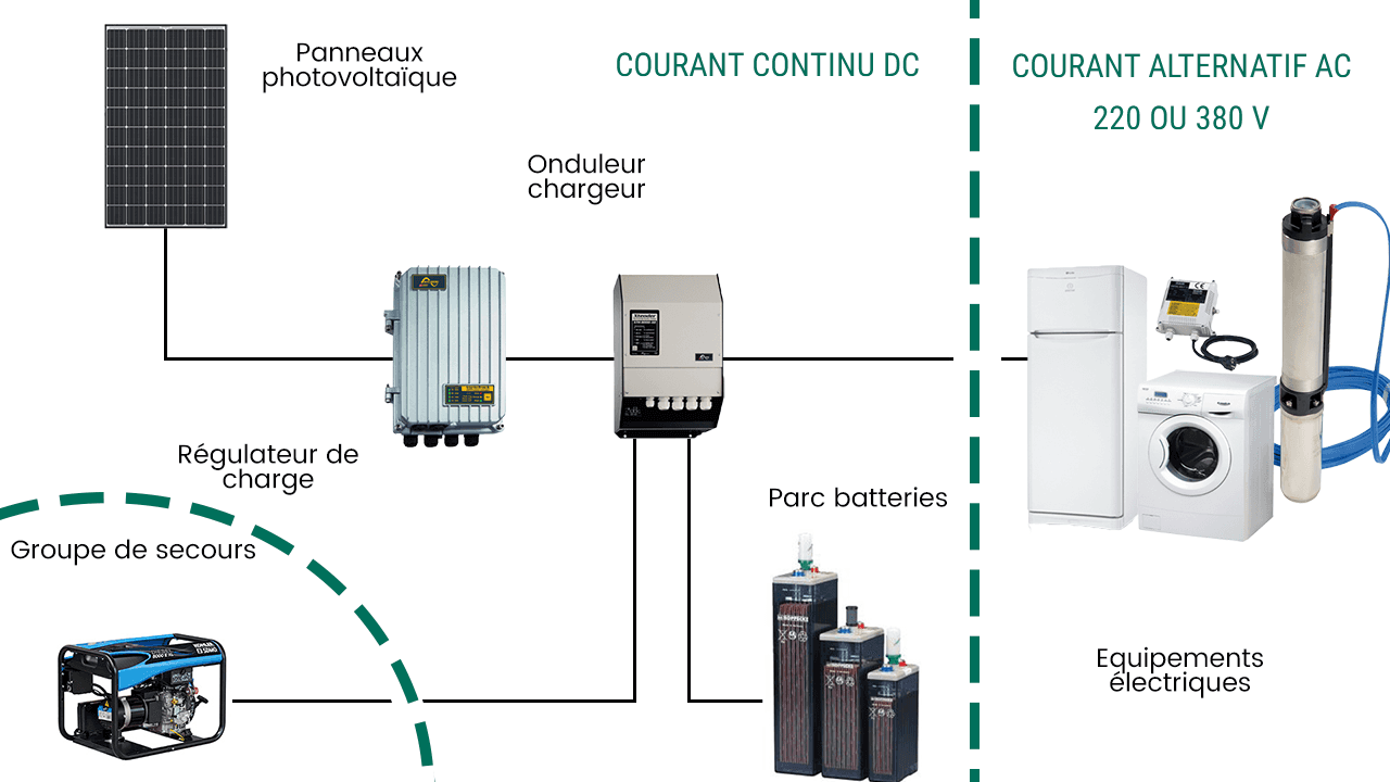 découvrez comment optimiser le dimensionnement de votre système photovoltaïque autonome pour maximiser l'efficacité énergétique. apprenez les meilleures pratiques pour choisir la capacité idéale de vos panneaux solaires et garantir un approvisionnement en énergie durable et autonome.