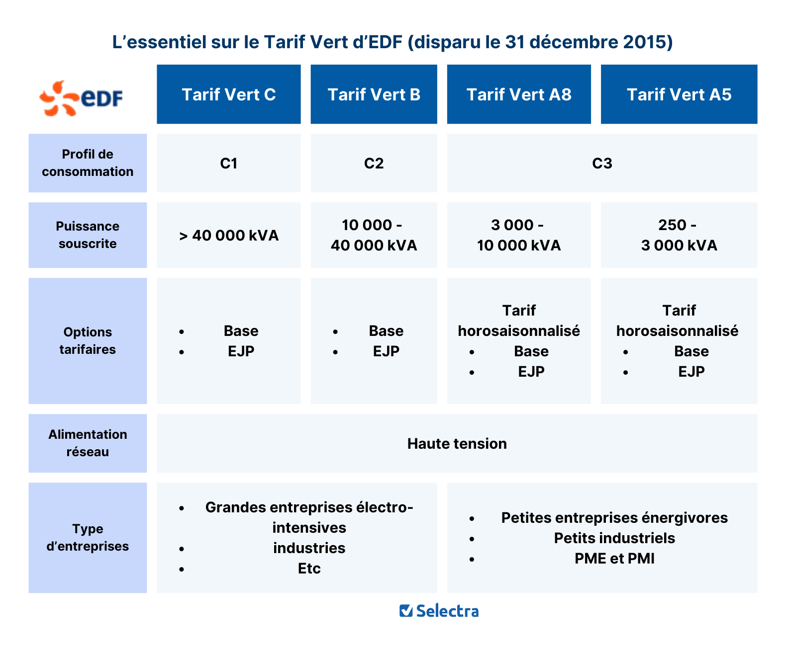 découvrez les récentes évolutions concernant la disparition des tarifs de l'électricité en france. informez-vous sur les impacts pour les consommateurs, les nouvelles régulations et les alternatives énergétiques pour mieux gérer votre budget énergie.
