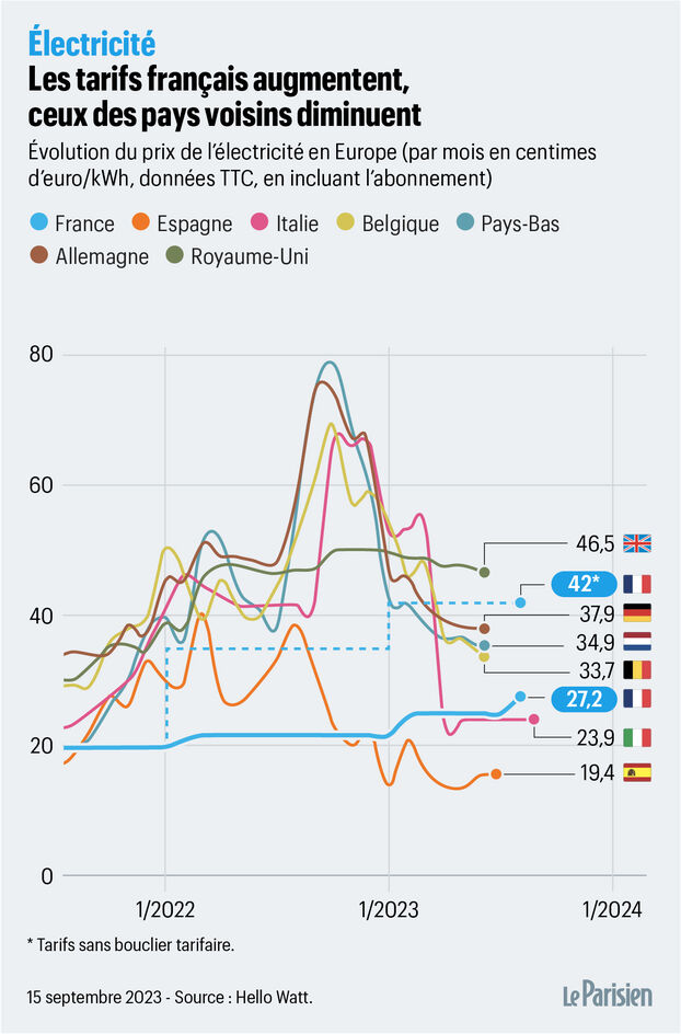 découvrez les implications de la disparition des tarifs réglementés de l'électricité en france, les impacts sur votre facture d'énergie et les nouvelles options disponibles pour les consommateurs.