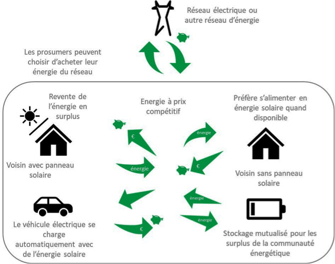 découvrez comment l'économie régionale se transforme grâce aux énergies renouvelables, favorisant la durabilité, la création d'emplois et l'innovation. explorez les initiatives locales et les solutions vertes qui façonnent un avenir plus respectueux de l'environnement.
