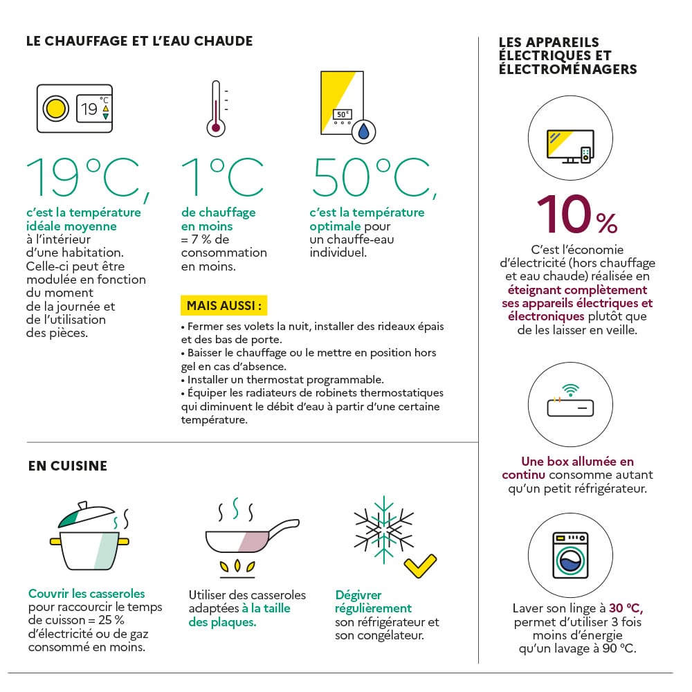 découvrez nos conseils pratiques pour réaliser des économies d'énergie durant l'été 2022. apprenez à optimiser votre consommation d'électricité et à réduire vos factures tout en préservant le confort de votre maison. profitez de l'été tout en adoptant des gestes écoresponsables!