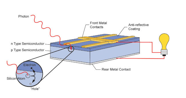 découvrez le phénomène de l'effet photovoltaïque, un processus innovant qui convertit la lumière solaire en énergie électrique, jouant un rôle clé dans les énergies renouvelables et la lutte contre le changement climatique.