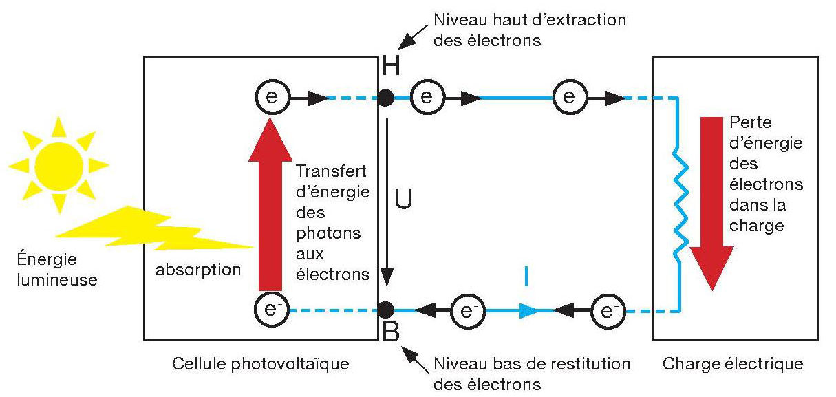 découvrez l'effet photovoltaïque, le phénomène qui permet de transformer la lumière du soleil en électricité grâce à des cellules solaires. apprenez comment cette technologie durable contribue à la transition énergétique et à la réduction des émissions de co2.