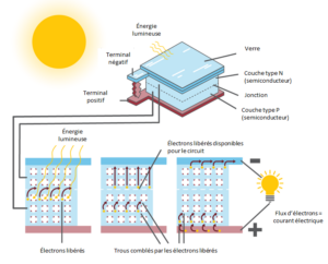 découvrez le fonctionnement de l'effet photovoltaïque, un phénomène clé qui permet de transformer la lumière du soleil en électricité. explorez ses applications, ses avantages et son importance dans la transition énergétique.