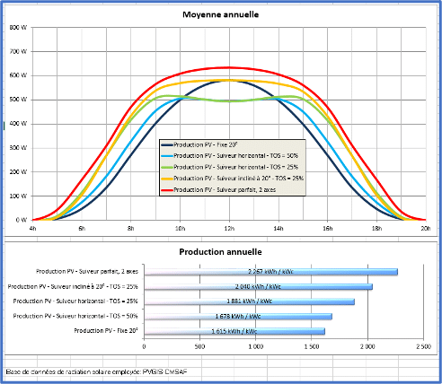 découvrez les secrets de l'efficacité photovoltaïque et comment optimiser votre installation solaire pour maximiser la production d'énergie. informez-vous sur les dernières avancées technologiques et les meilleures pratiques pour tirer le meilleur parti de votre système photovoltaïque.