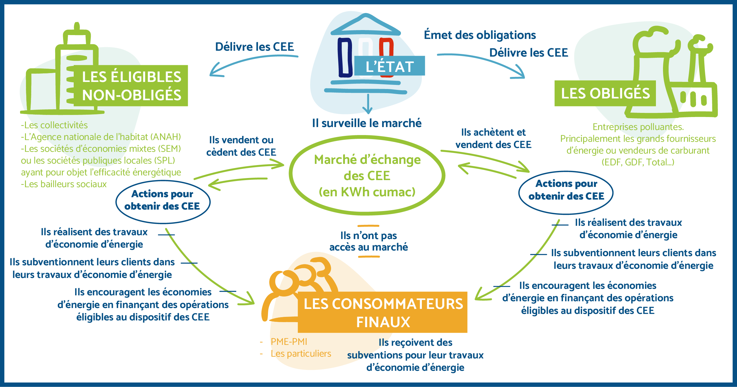 découvrez comment bénéficier des certificats d'économie d'énergie (cee) et quelles sont les conditions d'éligibilité. profitez des aides financières pour vos projets de rénovation énergétique et réduisez vos factures tout en préservant l'environnement.
