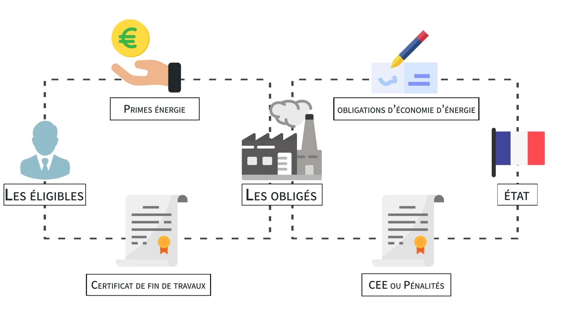 découvrez comment déterminer si vous êtes éligible aux certificats d'économie d'énergie (cee). profitez des aides et des subventions disponibles pour optimiser votre consommation d'énergie et réduire vos factures.