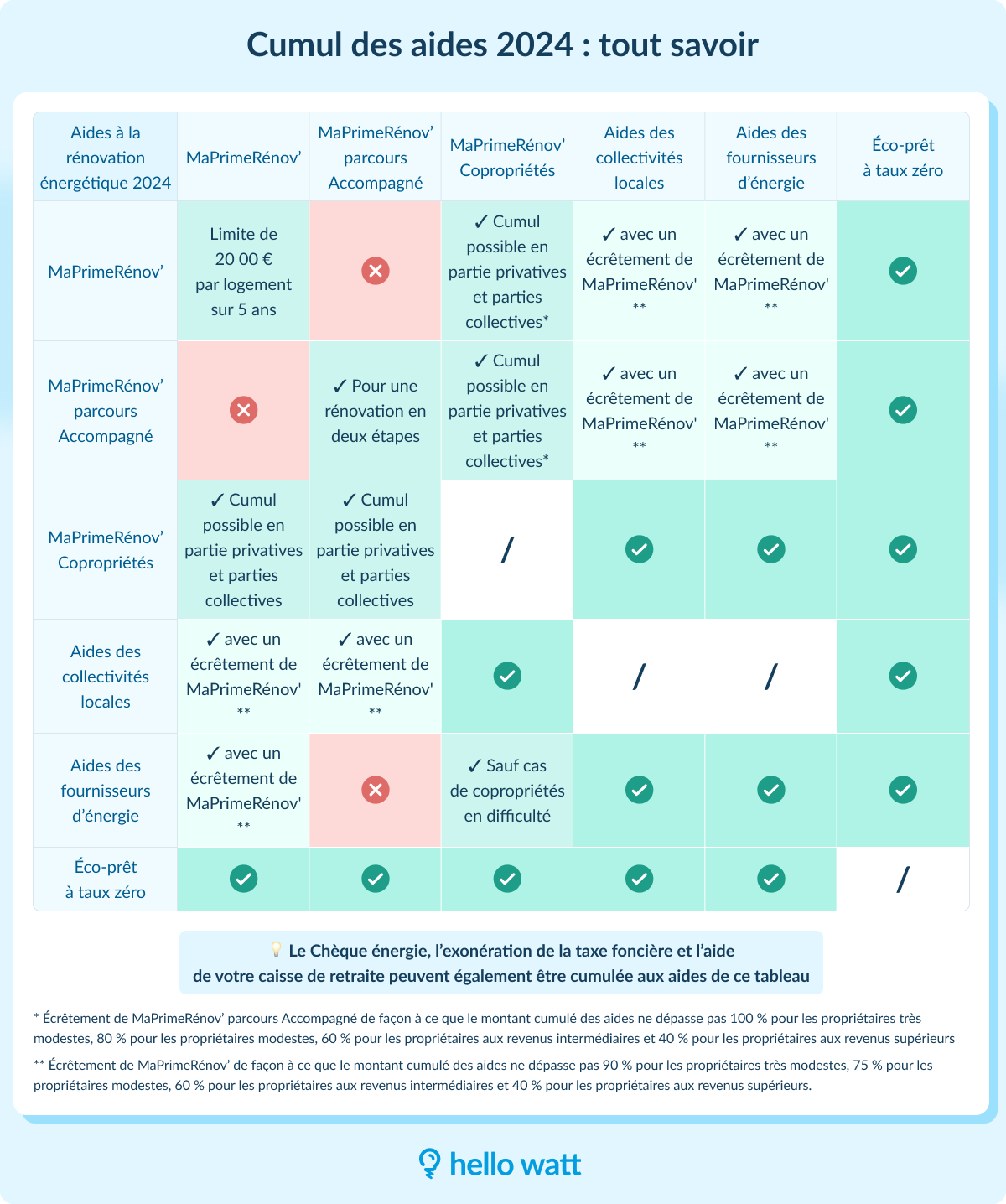découvrez les critères d'éligibilité aux certificats d'économies d'énergie (cee) et comment en bénéficier pour réduire vos factures et améliorer la performance énergétique de votre logement. informez-vous sur les démarches à suivre et les aides disponibles.
