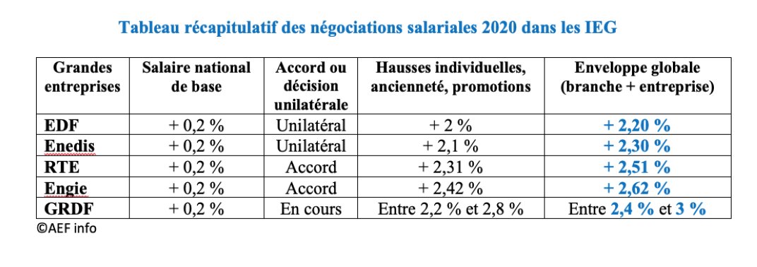 découvrez les enjeux autour des salaires controversés d'enedis. analyse des disparités salariales, répercussions sur les employés et impacts sur l'image de l'entreprise. une réflexion approfondie sur la rémunération dans le secteur public.
