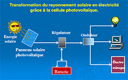 découvrez l'énergie photovoltaïque, une source d'énergie renouvelable et durable qui transforme la lumière du soleil en électricité. optimisez vos coûts énergétiques et contribuez à la protection de l'environnement grâce à cette technologie innovante. apprenez tout sur ses avantages, son fonctionnement et comment l'adopter pour un avenir plus vert.