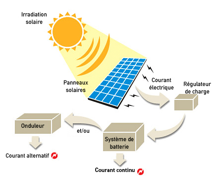 découvrez les avantages de l'énergie photovoltaïque : une solution durable pour produire de l'électricité, réduire votre empreinte carbone et réaliser des économies sur vos factures d'énergie. informez-vous sur les technologies, les aides financières et les installations adaptées à vos besoins.