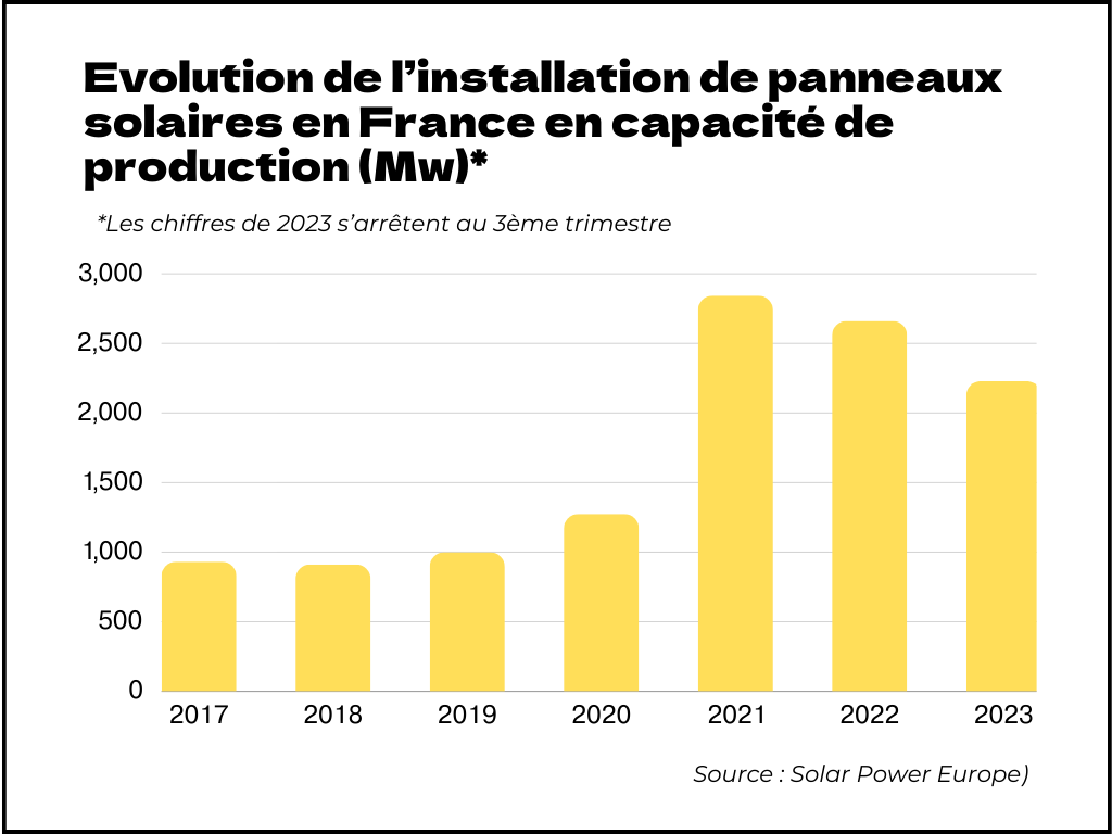 découvrez l'état actuel et les perspectives d'avenir de la capacité photovoltaïque en france. analyse des tendances, des défis et des opportunités pour le développement des énergies renouvelables, avec un focus sur les initiatives gouvernementales et les innovations technologiques.