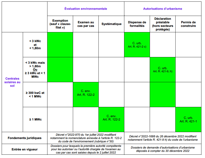 découvrez notre guide complet sur l'évaluation des projets photovoltaïques. apprenez à analyser la viabilité, les coûts et les bénéfices de l'énergie solaire pour maximiser votre investissement et contribuer à la transition énergétique.