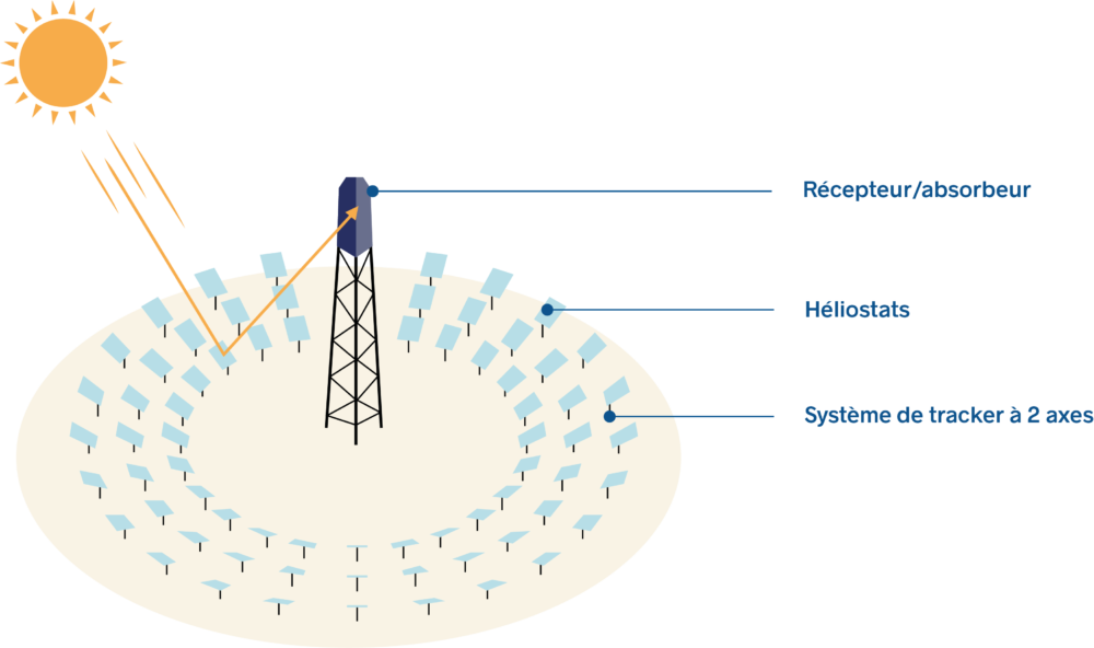 découvrez comment fonctionne une centrale solaire, de la conversion de l'énergie solaire en électricité à la distribution d'énergie renouvelable. apprenez les technologies clés et les avantages environnementaux de l'énergie solaire.
