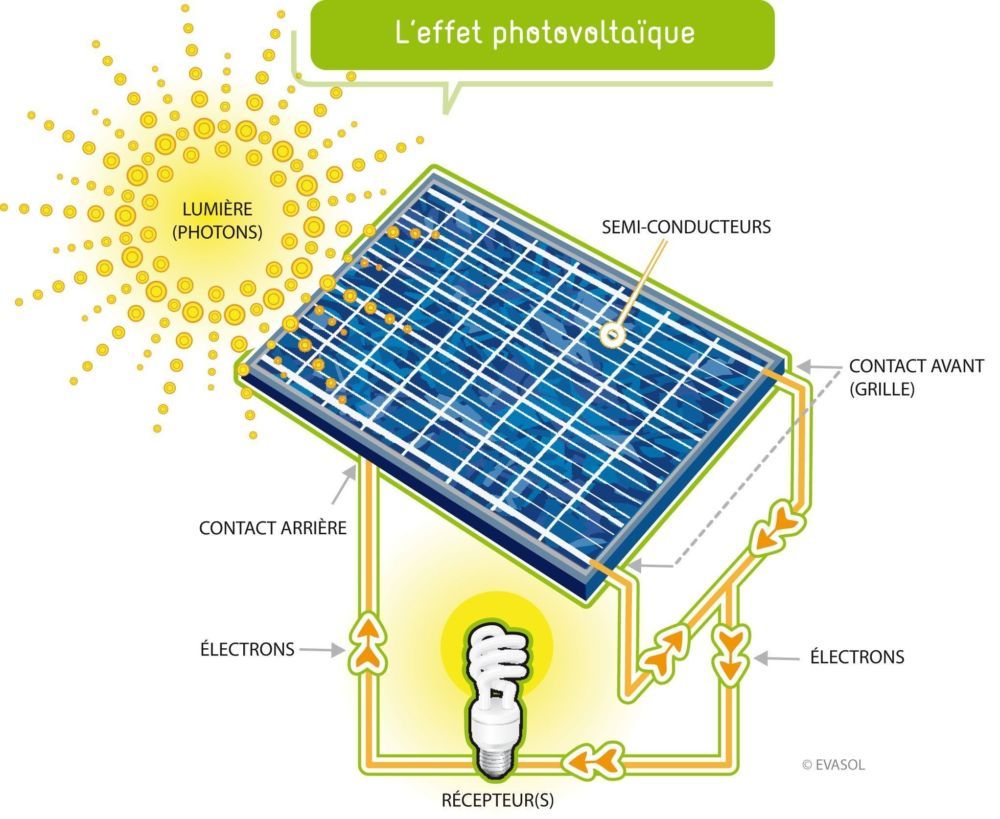 découvrez le fonctionnement d'une centrale solaire : comment l'énergie solaire est captée, convertie en électricité et distribuée. plongez dans le processus innovant qui contribue à une énergie durable et respectueuse de l'environnement.
