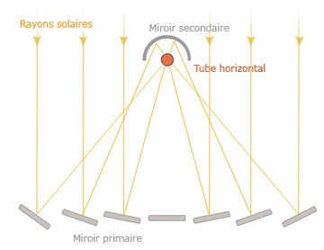 découvrez le fonctionnement d'une centrale solaire, ses méthodes de conversion de l'énergie solaire en électricité, ainsi que son impact sur l'environnement et son rôle dans la transition énergétique.