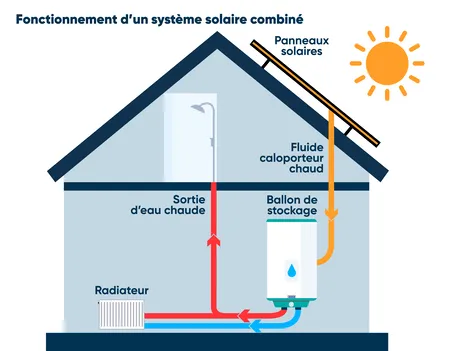 découvrez le fonctionnement d'une centrale solaire : des panneaux photovoltaïques à la conversion de l'énergie solaire en électricité, apprenez comment cette technologie durable contribue à la transition énergétique et lutte contre le réchauffement climatique.