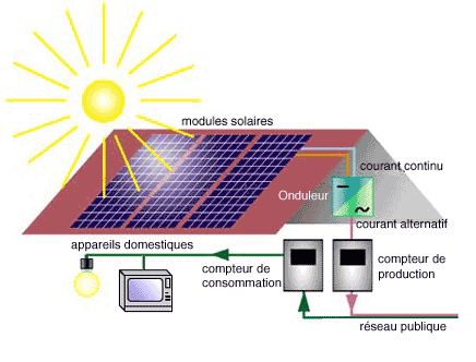 découvrez comment fonctionne un panneau photovoltaïque : de la capture de la lumière solaire à la conversion en énergie électrique, comprenez les principes de base et les avantages de cette technologie renouvelable.