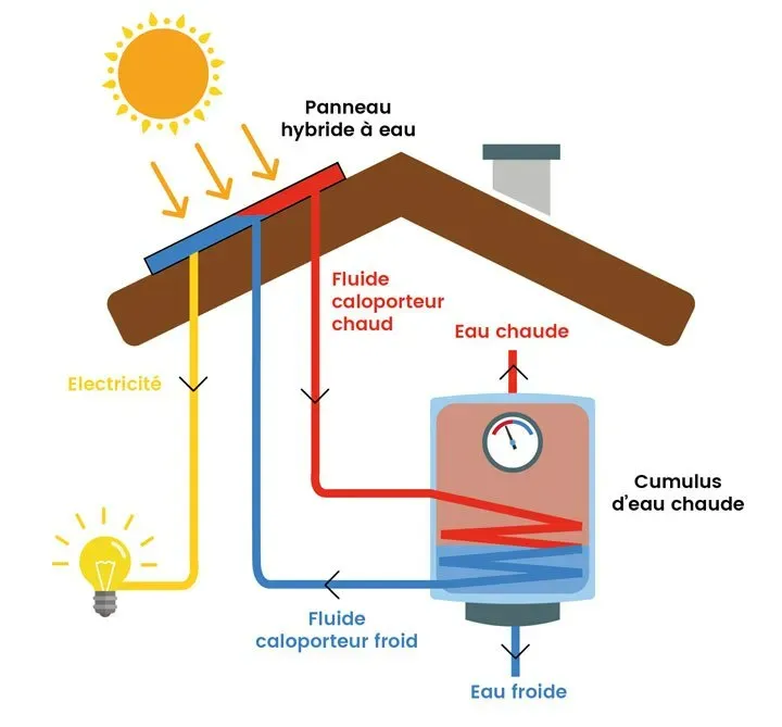 découvrez le fonctionnement des panneaux photovoltaïques, leur rôle dans la conversion de l'énergie solaire en électricité, et les avantages qu'ils apportent pour un mode de vie durable et éco-responsable.