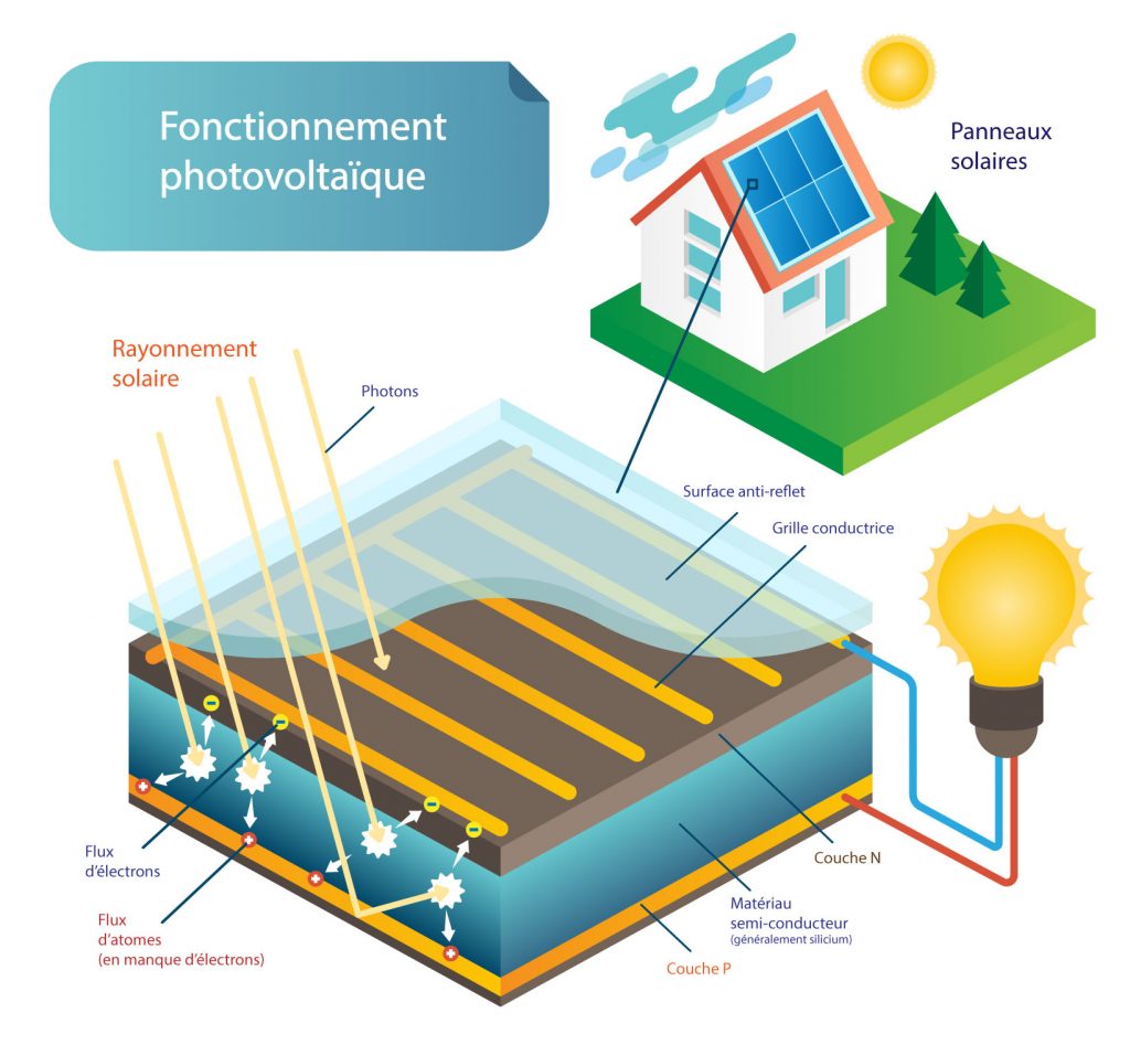 découvrez le fonctionnement des panneaux solaires et comment ils convertissent la lumière du soleil en énergie électrique. apprenez les principes de base de l'énergie solaire et les avantages d'un système photovoltaïque pour réduire votre empreinte carbone.