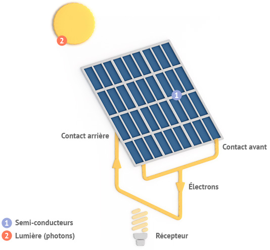 découvrez le fonctionnement d'un panneau solaire : comment il convertit l'énergie lumineuse du soleil en électricité, les différentes technologies disponibles, et les avantages d'une telle installation pour votre maison ou votre entreprise.