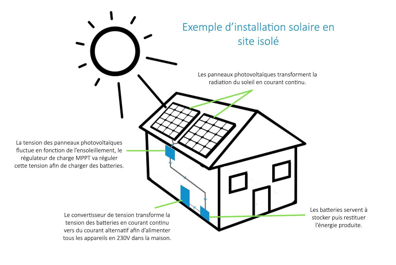 découvrez le fonctionnement des panneaux solaires : comment ils convertissent la lumière du soleil en énergie électrique, les différentes technologies disponibles et les avantages de leur utilisation pour une énergie renouvelable et durable.