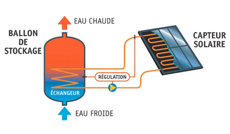 découvrez le fonctionnement des panneaux solaires : de la capture des rayons du soleil à la transformation de l'énergie en électricité. apprenez comment cette technologie durable contribue à réduire votre facture d'énergie et à protéger l'environnement.