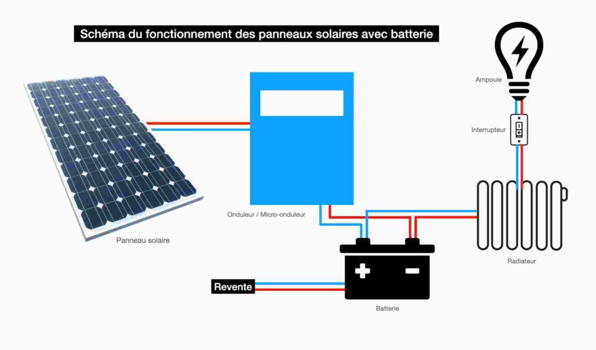 découvrez comment fonctionne un panneau solaire, des principes de conversion de l'énergie solaire en électricité aux technologies utilisées pour maximiser l'efficacité de la captation de lumière. informez-vous sur les avantages écologiques et économiques des panneaux solaires pour un avenir durable.
