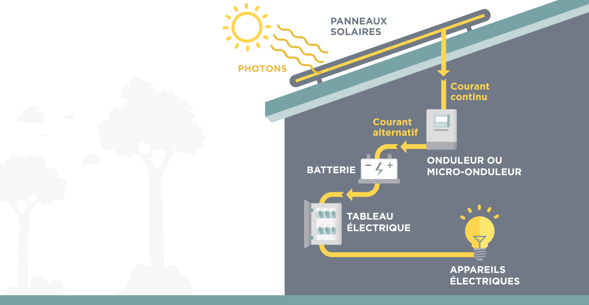 découvrez comment fonctionne un panneau solaire et comment il convertit la lumière du soleil en électricité. apprenez les principes de base de l'énergie solaire, ses composants essentiels, et les avantages écologiques d'une utilisation durable.