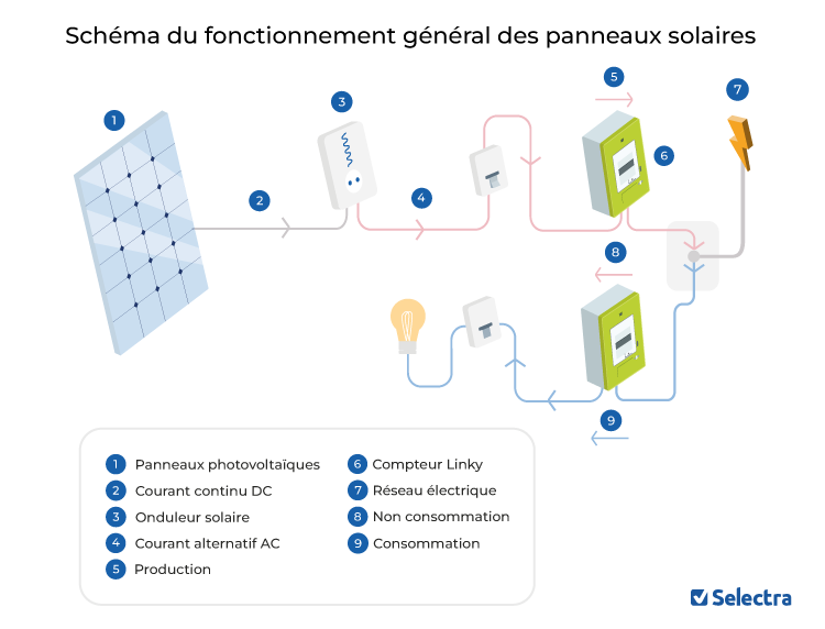 découvrez le fonctionnement des panneaux solaires edf : comment ils captent l'énergie du soleil, convertissent la lumière en électricité et contribuent à une énergie durable. informez-vous sur les avantages et l'installation de ces systèmes écologiques.