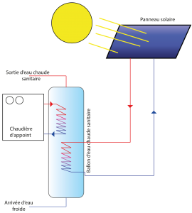 découvrez comment fonctionne un panneau solaire : principe de conversion de l'énergie solaire en électricité, technologies utilisées et avantages écologiques. optimisez votre compréhension des systèmes photovoltaïques pour une énergie durable.