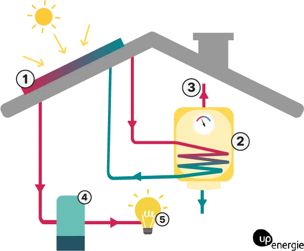 découvrez le fonctionnement d'un panneau solaire et comment il transforme l'énergie du soleil en électricité. apprenez les principes de base de la technologie photovoltaïque et ses avantages pour une énergie durable.