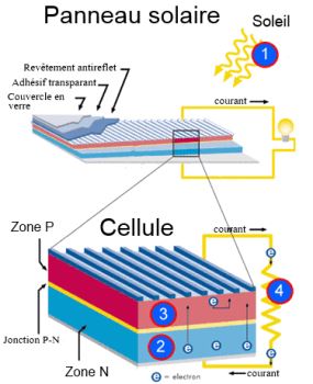 découvrez comment fonctionnent les panneaux photovoltaïques, leur technologie, les principes de conversion de l'énergie solaire en électricité et les avantages qu'ils offrent pour un avenir plus durable.
