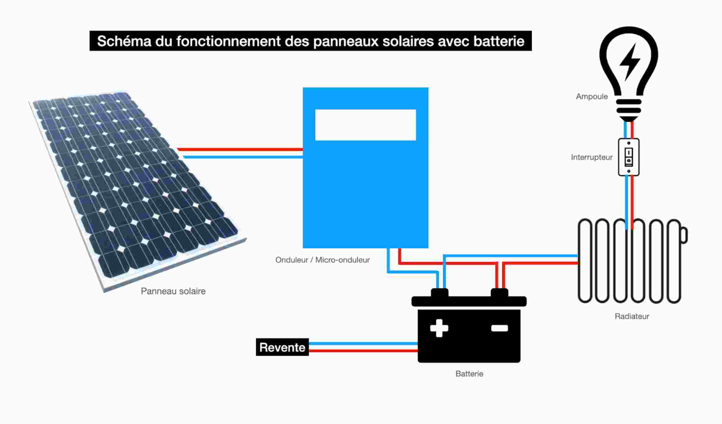 découvrez comment fonctionnent les panneaux photovoltaïques, leur impact sur l'environnement et leur contribution à la transition énergétique. apprenez les étapes de conversion de la lumière du soleil en électricité, ainsi que les avantages d'une installation solaire pour votre consommation d'énergie.