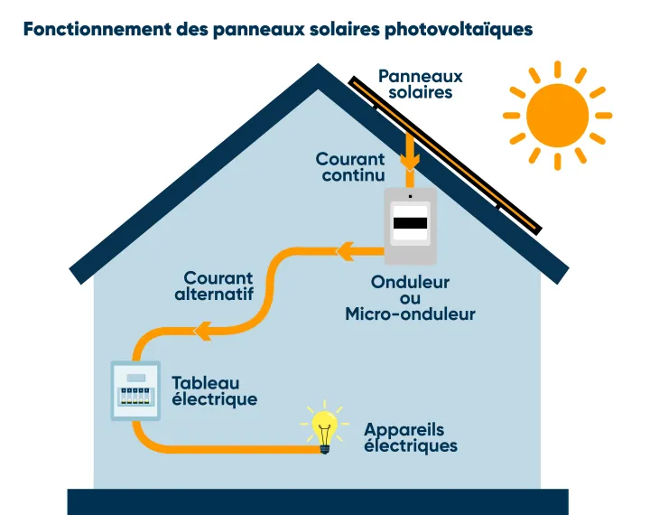 découvrez le fonctionnement des panneaux photovoltaïques et comment ils transforment l'énergie solaire en électricité. apprenez les principes de base, les composants et les avantages de cette technologie durable pour un avenir énergétique plus propre.