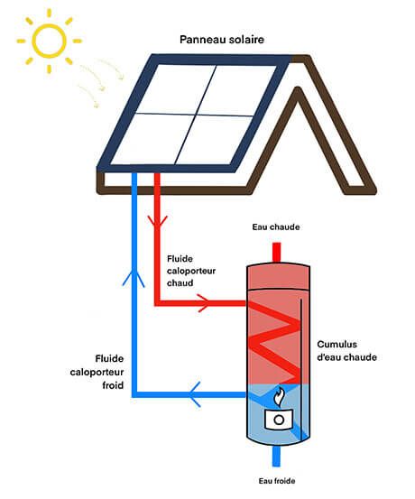 découvrez le fonctionnement des panneaux solaires et comment ils convertissent la lumière du soleil en énergie électrique. apprenez les principes de base, les technologies utilisées, et les avantages d'une énergie durable pour votre maison.