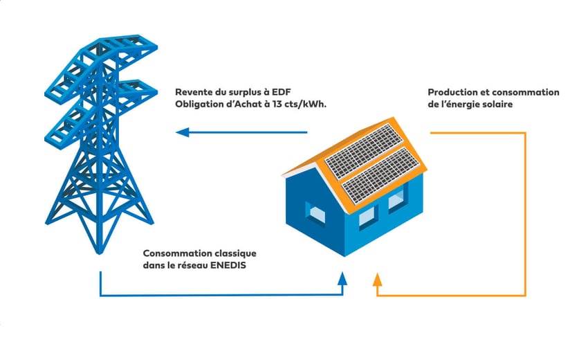 découvrez le fonctionnement des panneaux solaires : principes de conversion de l'énergie solaire en électricité, avantages écologiques, et comment optimiser leur efficacité pour un meilleur rendement énergétique.