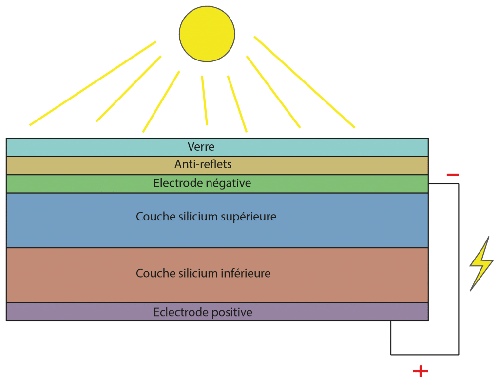 découvrez le fonctionnement des panneaux solaires : comment ils convertissent l'énergie du soleil en électricité, les technologies impliquées et les avantages de leur utilisation pour un avenir durable.