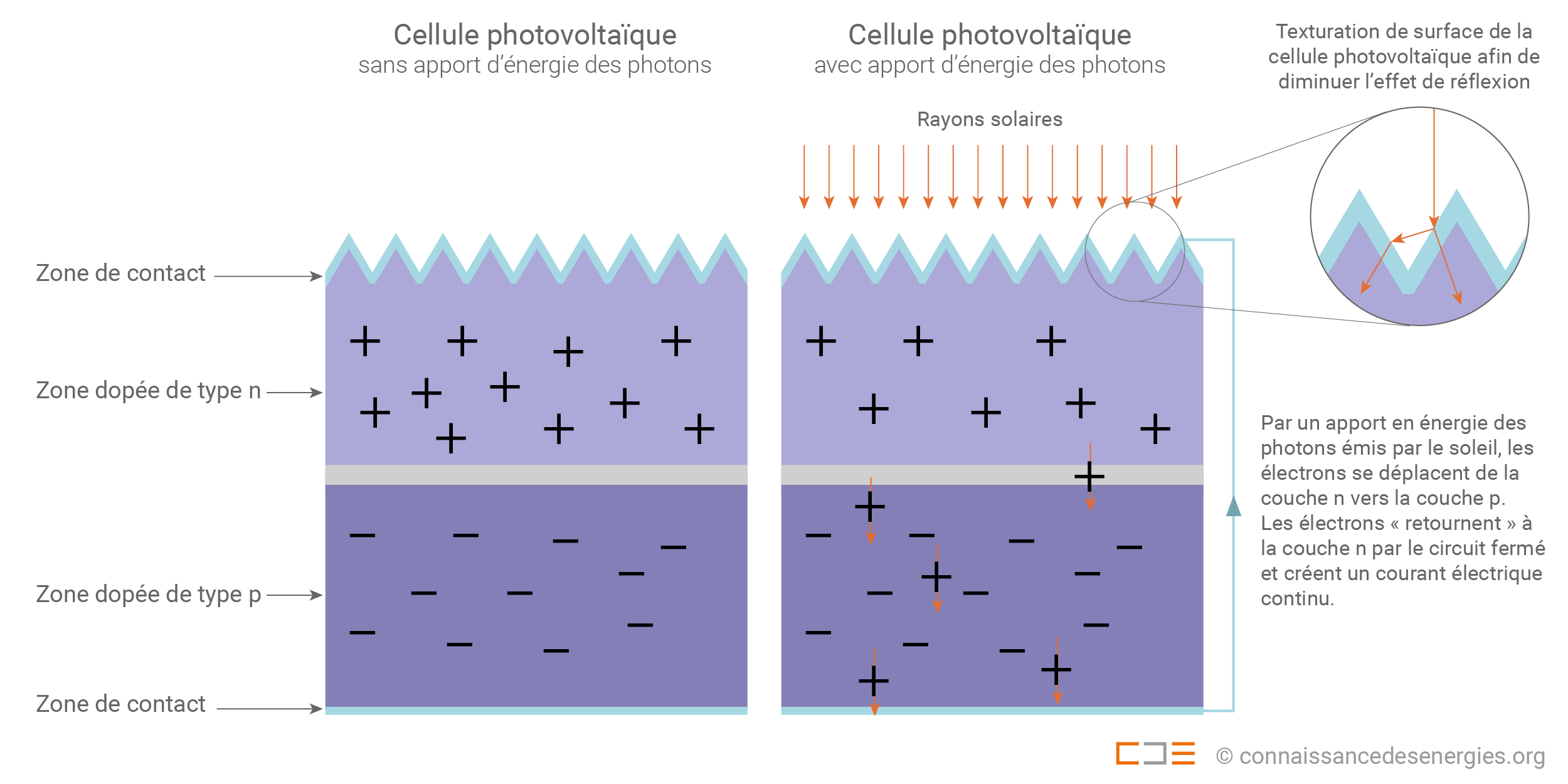 découvrez le fonctionnement des panneaux photovoltaïques, une technologie innovante qui transforme l'énergie solaire en électricité. apprenez comment ces systèmes capturent la lumière du soleil, convertissent l'énergie et contribuent à une consommation d'énergie durable. idéal pour les passionnés d'énergie renouvelable et les projets d'autosuffisance.