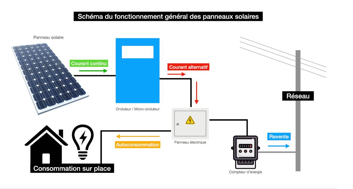 découvrez le fonctionnement du photovoltaïque, une technologie innovante qui convertit la lumière solaire en électricité. apprenez comment les panneaux solaires captent l'énergie solaire et la transforment en énergie renouvelable, contribuant ainsi à un avenir durable et à la réduction des émissions de carbone.