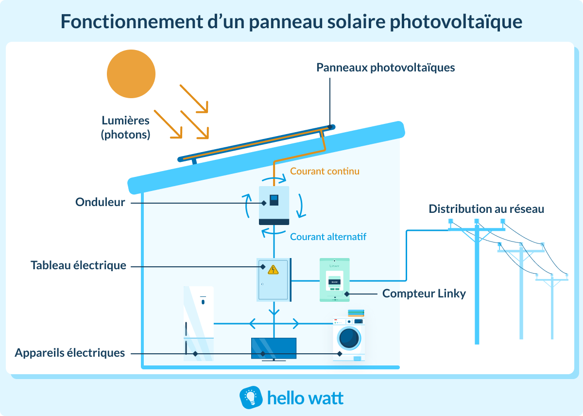 découvrez le fonctionnement du photovoltaïque et comment cette technologie transforme la lumière du soleil en électricité. apprenez les principes de base des panneaux solaires, leur installation et les avantages écologiques et économiques de l'énergie renouvelable.